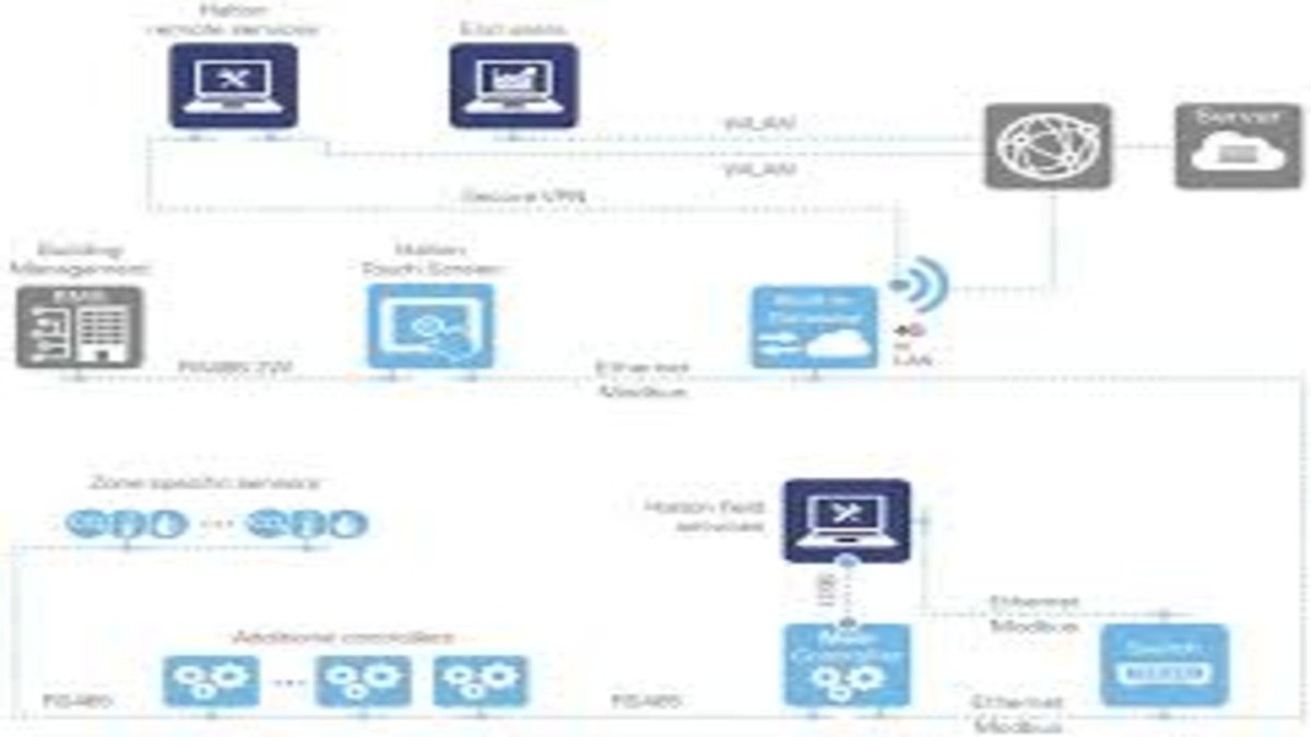 Halton Connect & Care pilvipohjaiset älypalvelut – IoT-alusta (esineiden Internet) – verkkoportaali