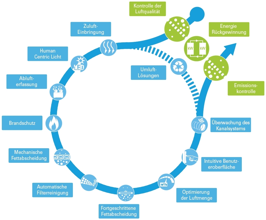 Food Processing – Abluftnachbehandlung in der industriellen Lebensmittelproduktion