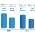 Halton Group CO2 emissions Scope 1 and 2 each year , total (tn)