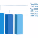 Halton Group employees by the end of each year, total number