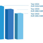 Halton Group turnover each year, EUR million
